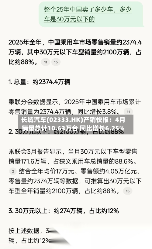 长城汽车(02333.HK)产销快报：4月销量总计10.63万台 同比增长6.25%