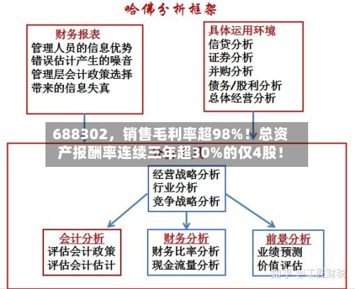 688302，销售毛利率超98%！总资产报酬率连续三年超30%的仅4股！