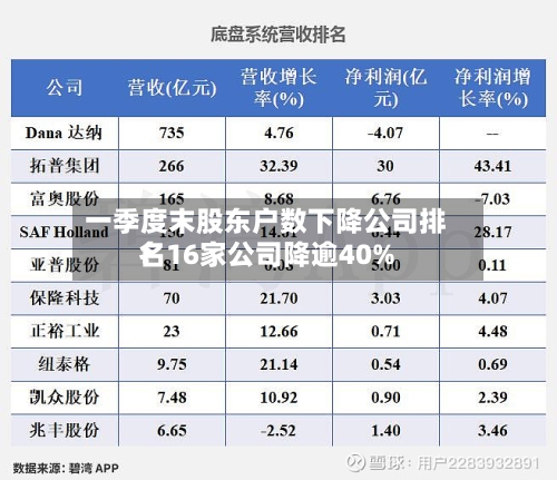 一季度末股东户数下降公司排名：16家公司降逾40%