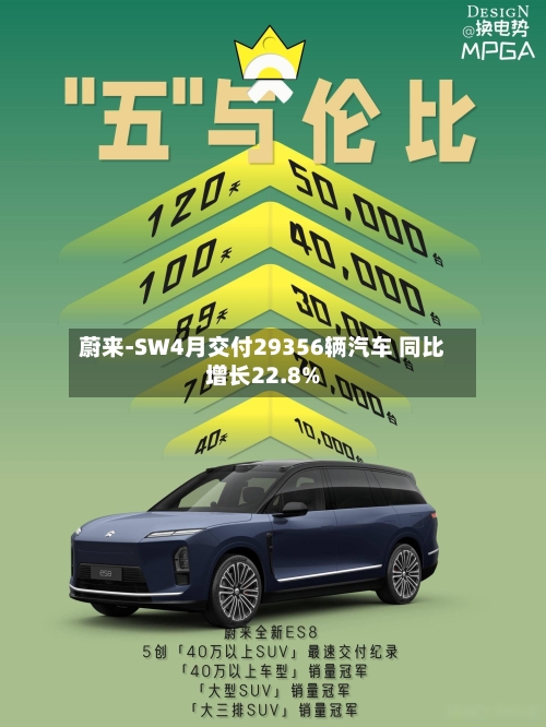 蔚来-SW4月交付29356辆汽车 同比增长22.8%