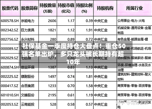 社保基金一季度持仓大盘点！重仓50强名单出炉	，多只龙头被长期持有超10年-第2张图片