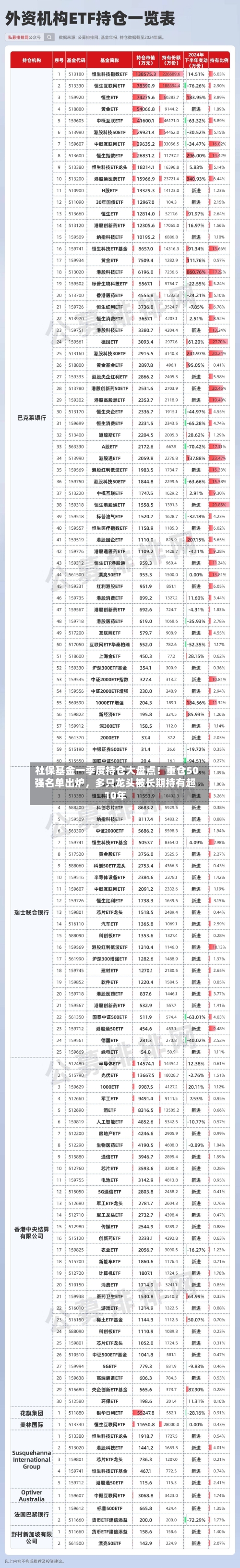 社保基金一季度持仓大盘点！重仓50强名单出炉，多只龙头被长期持有超10年-第3张图片
