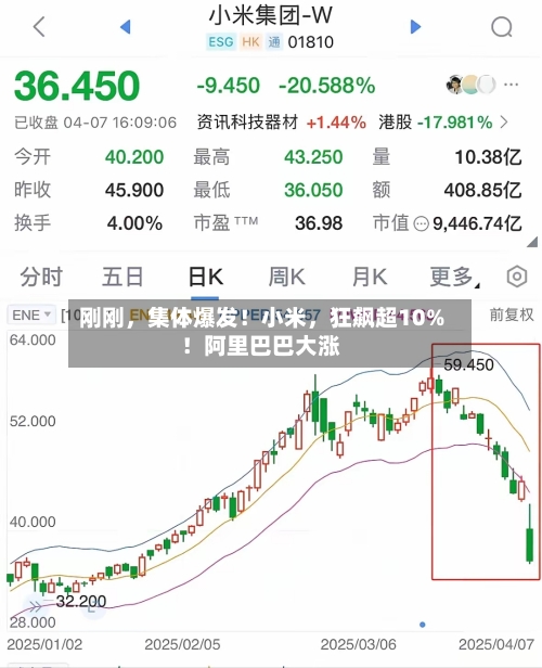 刚刚，集体爆发！小米，狂飙超10%！阿里巴巴大涨