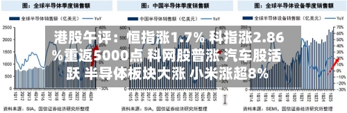 港股午评：恒指涨1.7% 科指涨2.86%重返5000点 科网股普涨 汽车股活跃 半导体板块大涨 小米涨超8%