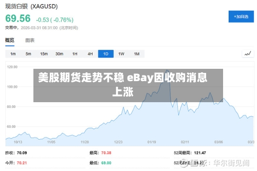 美股期货走势不稳 eBay因收购消息上涨