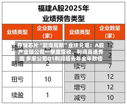 存储芯片“超级周期”业绩兑现：A股产业链公司一季度营收、利润高速奔跑 多家公司Q1利润超去年全年数倍