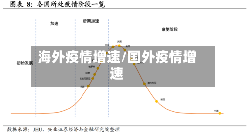 海外疫情增速/国外疫情增速