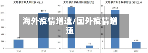 海外疫情增速/国外疫情增速-第2张图片