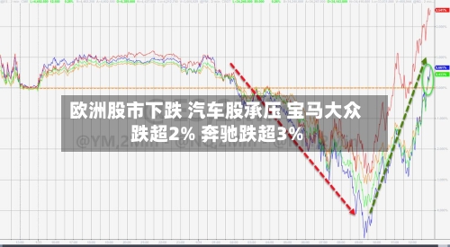 欧洲股市下跌 汽车股承压 宝马大众跌超2% 奔驰跌超3%-第2张图片