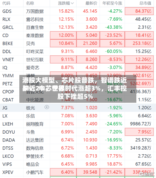 港股大模型、芯片股普跌	，智谱跌近4%，中芯世界跌近2%，宁德时代涨超3%	，汇丰控股下挫超5%-第3张图片