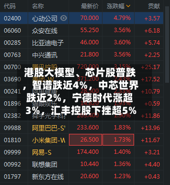 港股大模型、芯片股普跌	，智谱跌近4%，中芯世界跌近2%，宁德时代涨超3%，汇丰控股下挫超5%-第2张图片