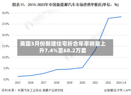 美国3月份新建住宅折合年率销量上升7.4%至68.2万套-第2张图片
