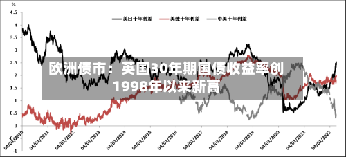 欧洲债市：英国30年期国债收益率创1998年以来新高