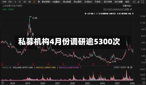 私募机构4月份调研逾5300次-第3张图片