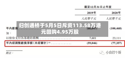 归创通桥于5月5日斥资113.58万港元回购4.95万股-第2张图片