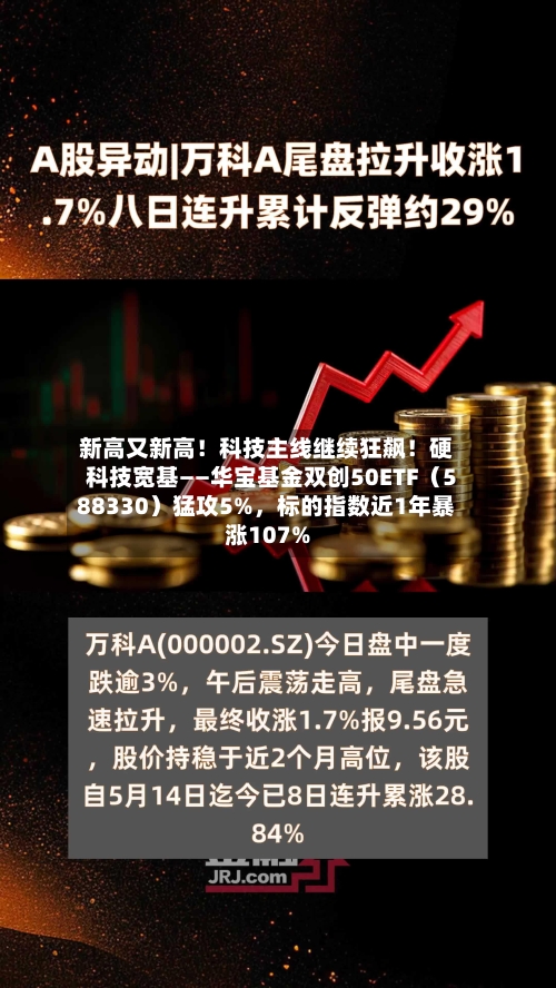 新高又新高！科技主线继续狂飙！硬科技宽基——华宝基金双创50ETF（588330）猛攻5%，标的指数近1年暴涨107%-第2张图片
