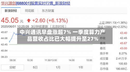 中兴通讯早盘涨超7% 一季度算力产品营收占比已大幅提升至27%