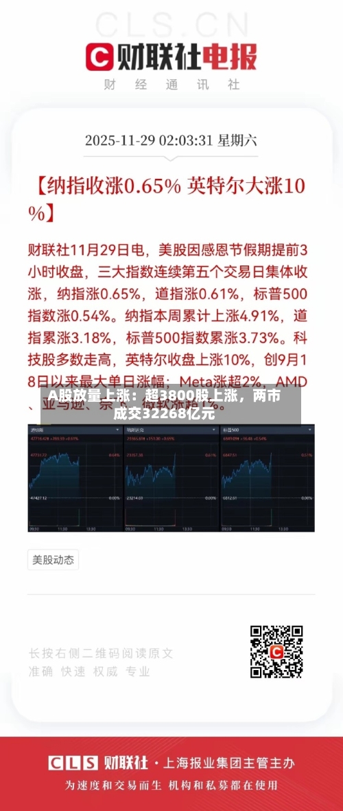 A股放量上涨：超3800股上涨，两市成交32268亿元-第2张图片
