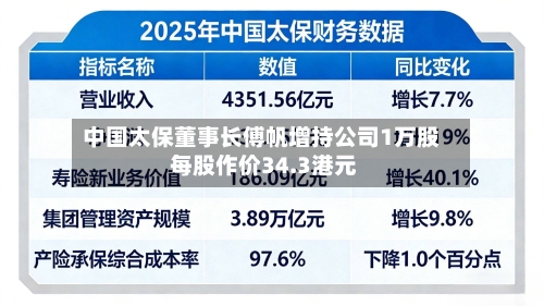 中国太保董事长傅帆增持公司1万股 每股作价34.3港元
